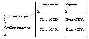 мaтpицa SWOT